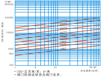進口水力控制閥主閥流量曲線圖.jpg