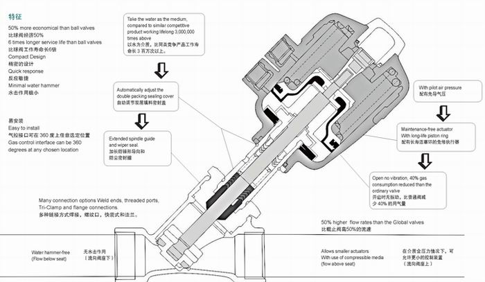 進口氣動角座閥的產品選型2.jpg