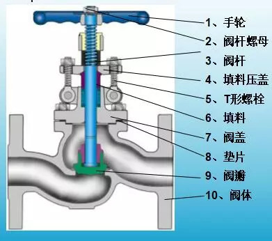 閥門常用填料、墊片的使用溫度.jpeg
