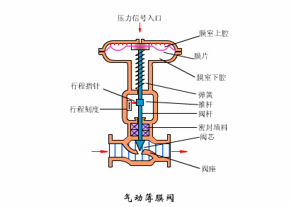 氣動調節閥在生產過程中的調試介紹3.gif