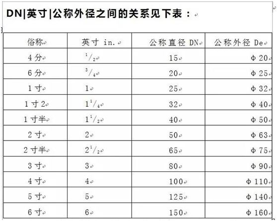 管徑Dn、De、D、d、Φ 的含義和區別1.jpg