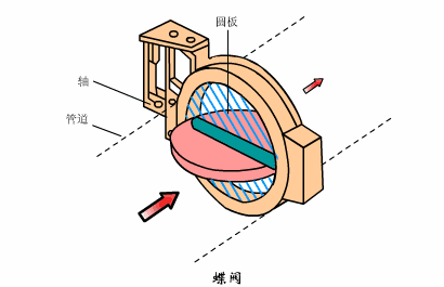 進口球閥與進口蝶閥的各自特點3.gif
