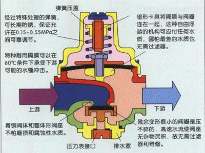 進口減壓閥安裝和維護注意事項1.jpg