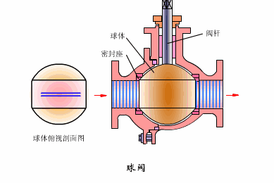 V型球閥和O型球閥區別、結構、原理2.gif