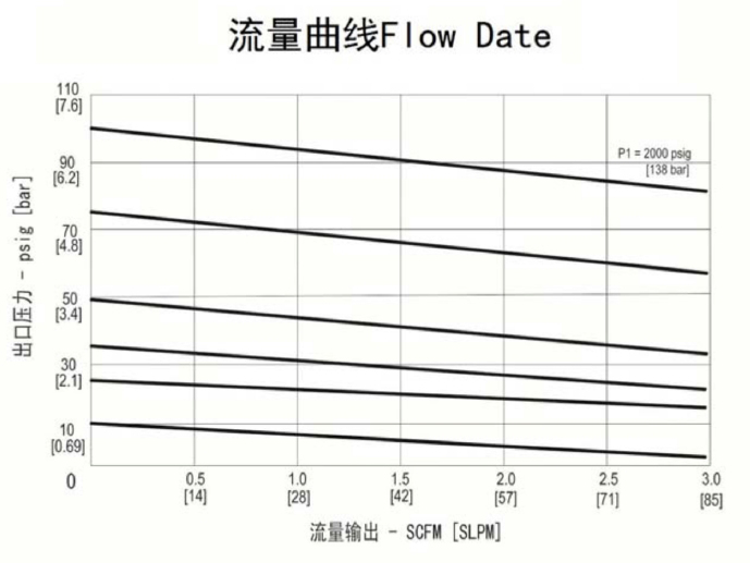進口雙極不銹鋼減壓閥流量曲線.jpg