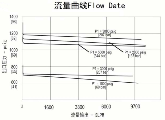 進口高壓中流量不銹鋼減壓器流量曲線.jpg
