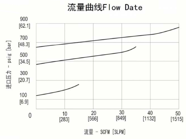 進口中壓活塞不銹鋼背壓閥流量曲線.jpg