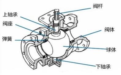 V型球閥和O型球閥區別、結構、原理