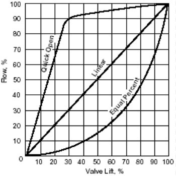調節閥流量特性與閥芯關系1.jpg