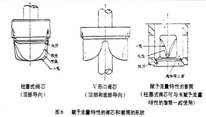 調節閥流量特性與閥芯關系2.jpg