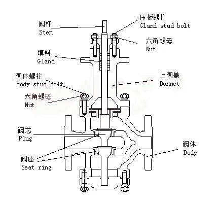 進口單座調節閥和雙座調節閥結構和特性1.jpg