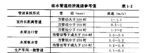 管道流速通常設多少6.jpg