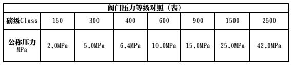國標閥門公稱壓力和美標閥門壓力有什么不一樣2 (2).jpg