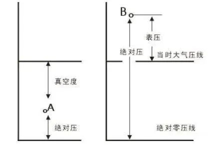 表壓、絕壓和真空度的區別3.jpg