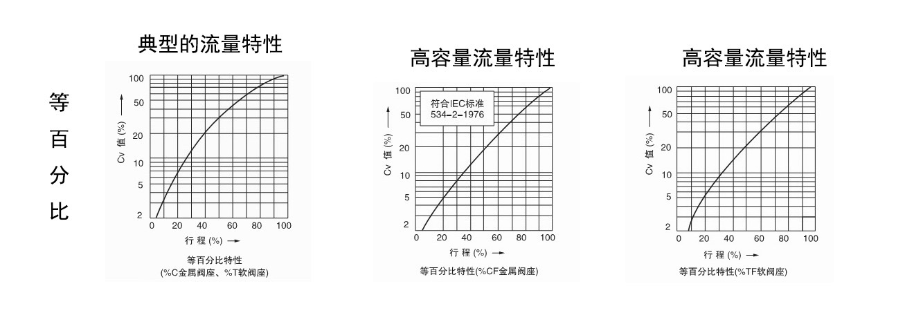 調節閥等百分比和線性以及拋物線特性1.jpg