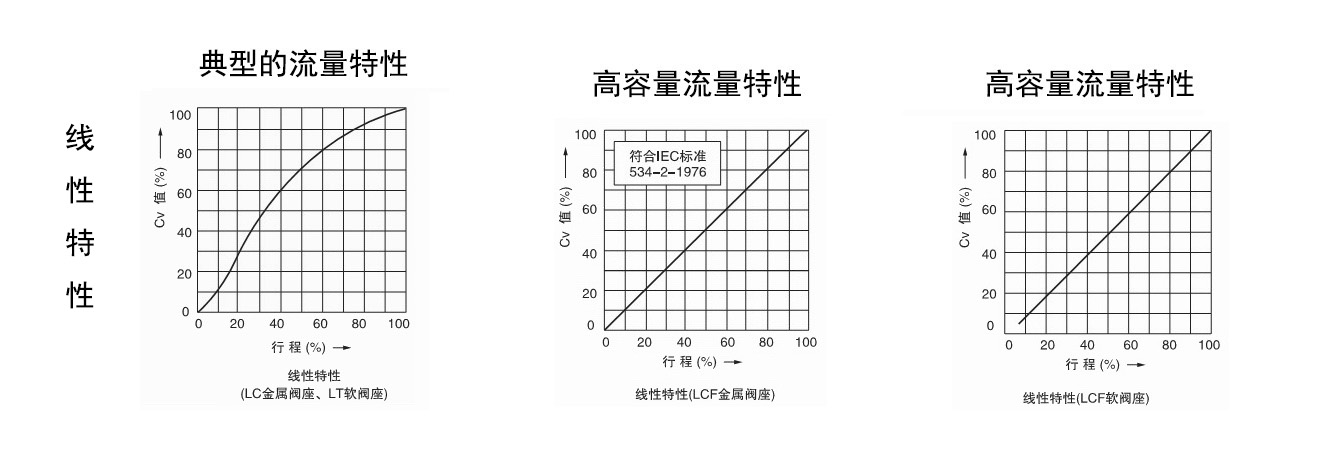 調節閥等百分比和線性以及拋物線特性2.jpg
