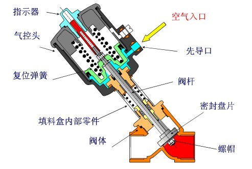 進口氣動角座閥和氣動球閥的區別1.jpg