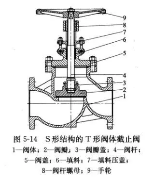 截止閥的多種閥體結構形式1.png