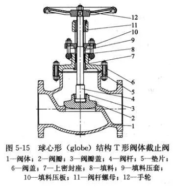 截止閥的多種閥體結構形式2.png