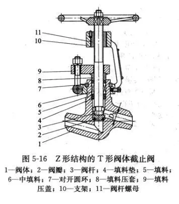 截止閥的多種閥體結構形式3.png