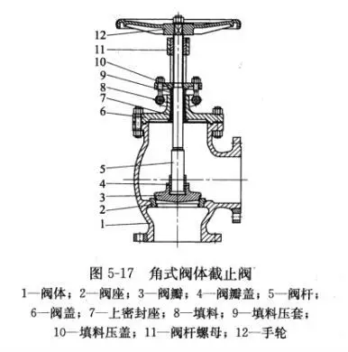 截止閥的多種閥體結構形式4.png