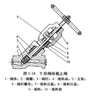截止閥的多種閥體結構形式5.png