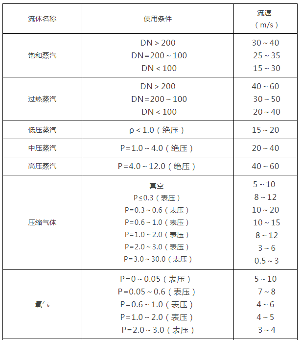 閥門通徑和介質流速之間的關系1.png