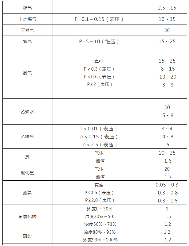 閥門通徑和介質流速之間的關系2.png