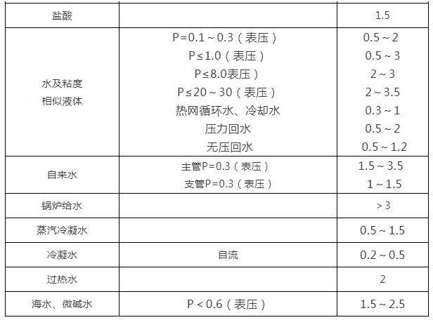 閥門通徑和介質流速之間的關系3.png